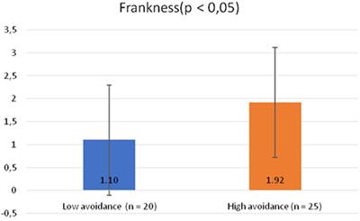 Attachment Styles and Communication of Displeasing Truths